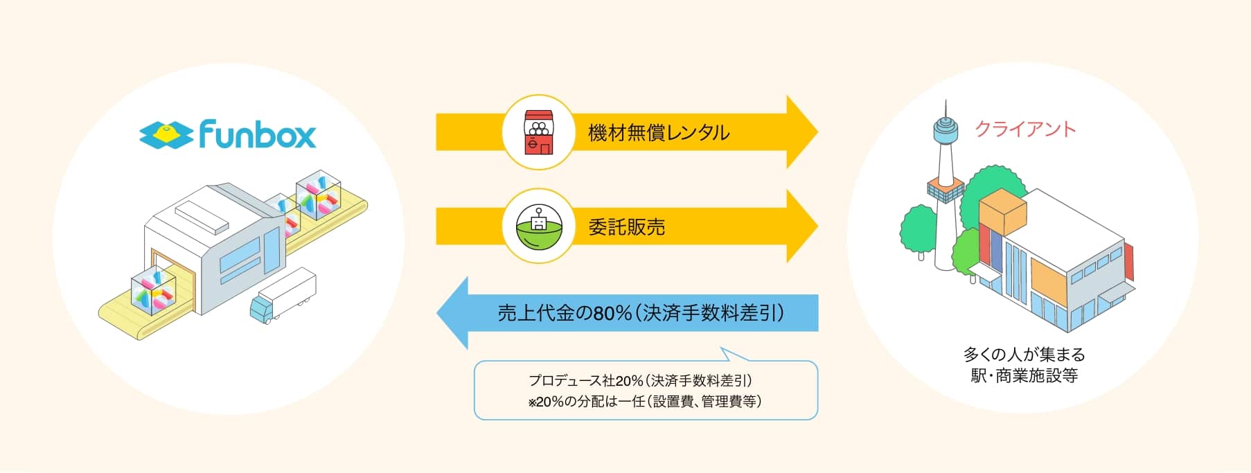 街ガチャの安心スキーム